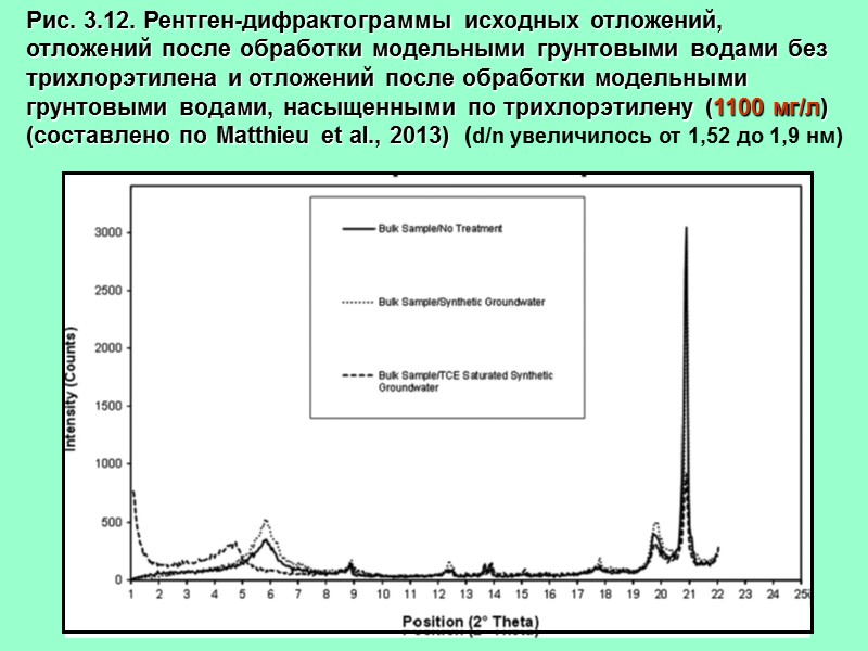 Рис. 3.12. Рентген-дифрактограммы исходных отложений, отложений после обработки модельными грунтовыми водами без трихлорэтилена и